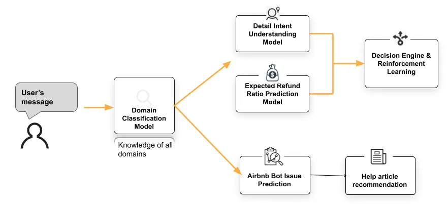 Airbnb ICA model flow showing Domain Classification, Intent Understanding, and Decision Engine