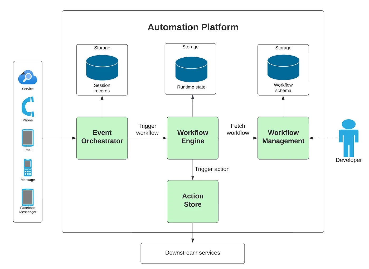 Airbnb Automation Platform v1 architecture showing Event Orchestrator, Workflow Engine, and Action Store