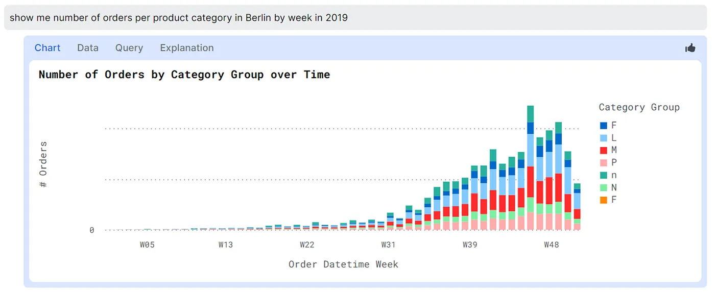 Dot answering a data question with a chart using metrics defined in LookML layer