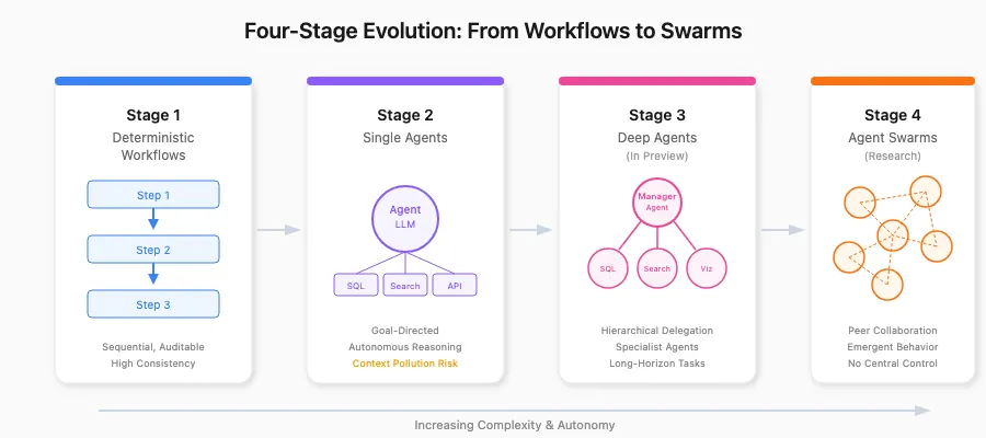 The four stages of DoorDash AI platform evolution