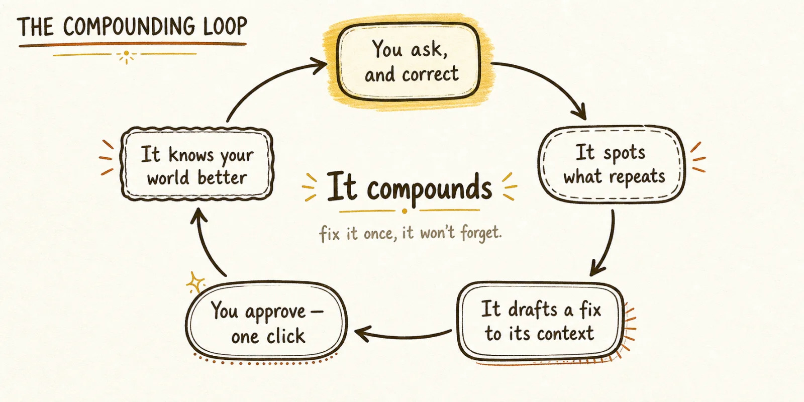 The compounding loop — correct Dot once and it keeps the lesson