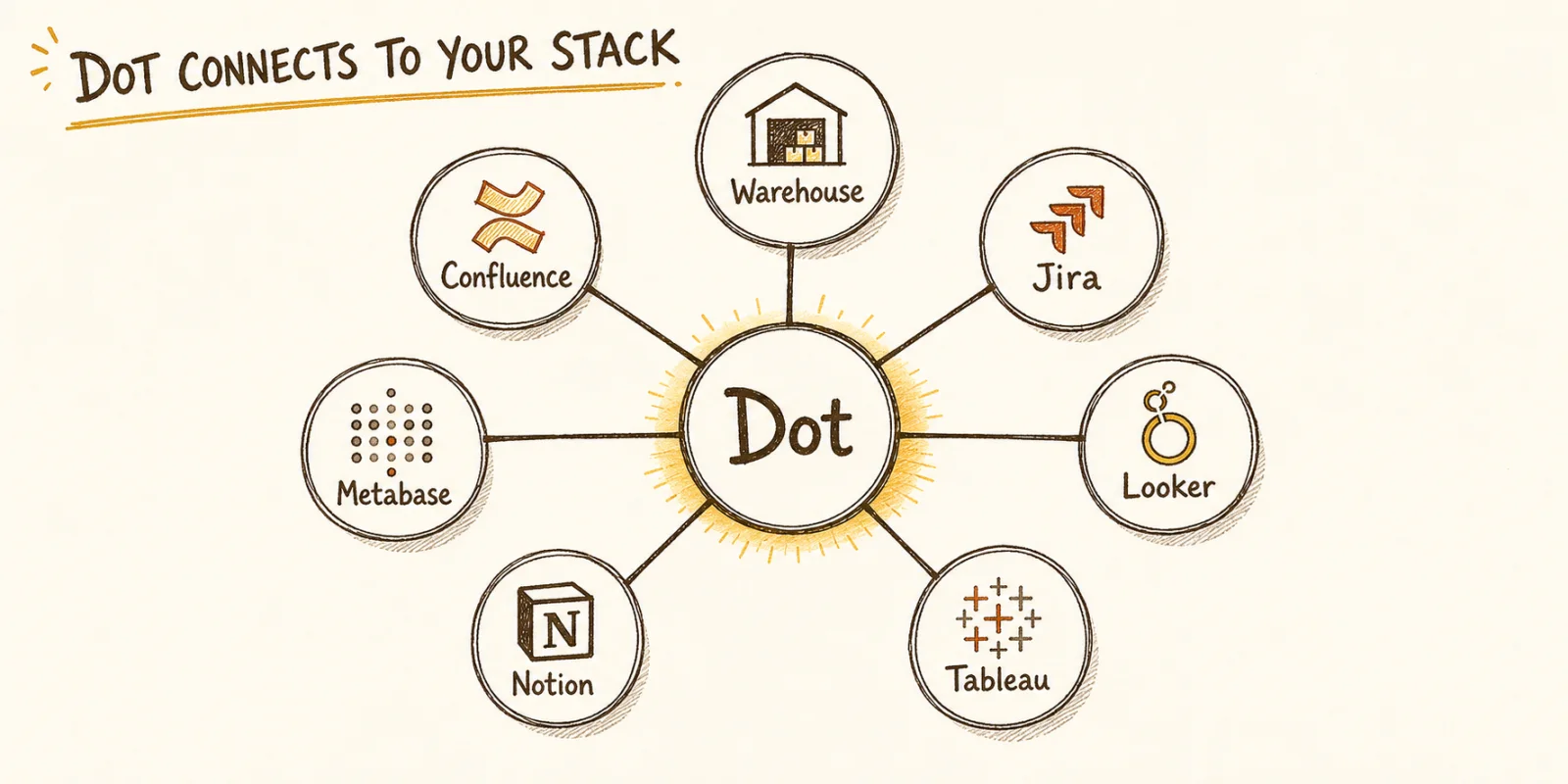 Dot connects to your whole stack — warehouse plus Confluence, Jira, Looker, Tableau, Notion, Metabase