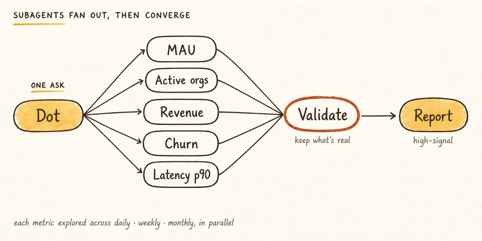 Subagents — fan out across metrics, then converge to one high-signal report