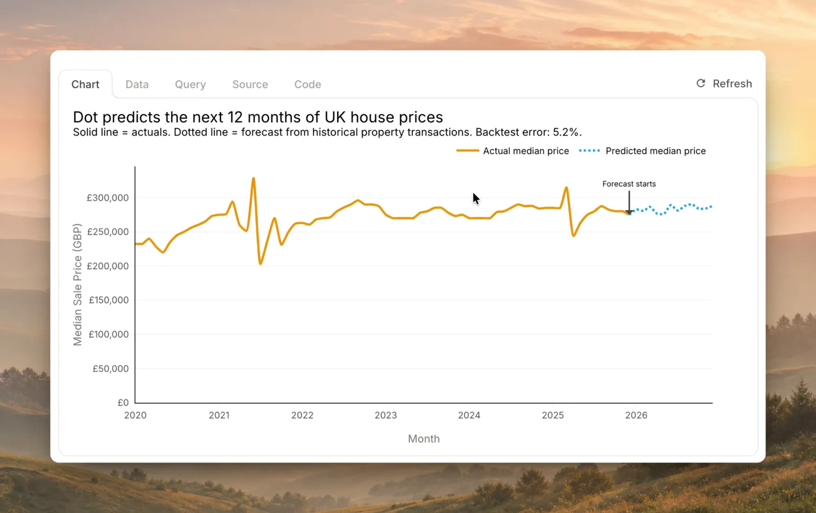 Dot forecasts the next 12 months, with its backtest error shown