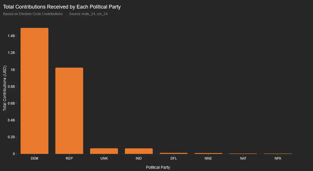Total contributions received by each political party