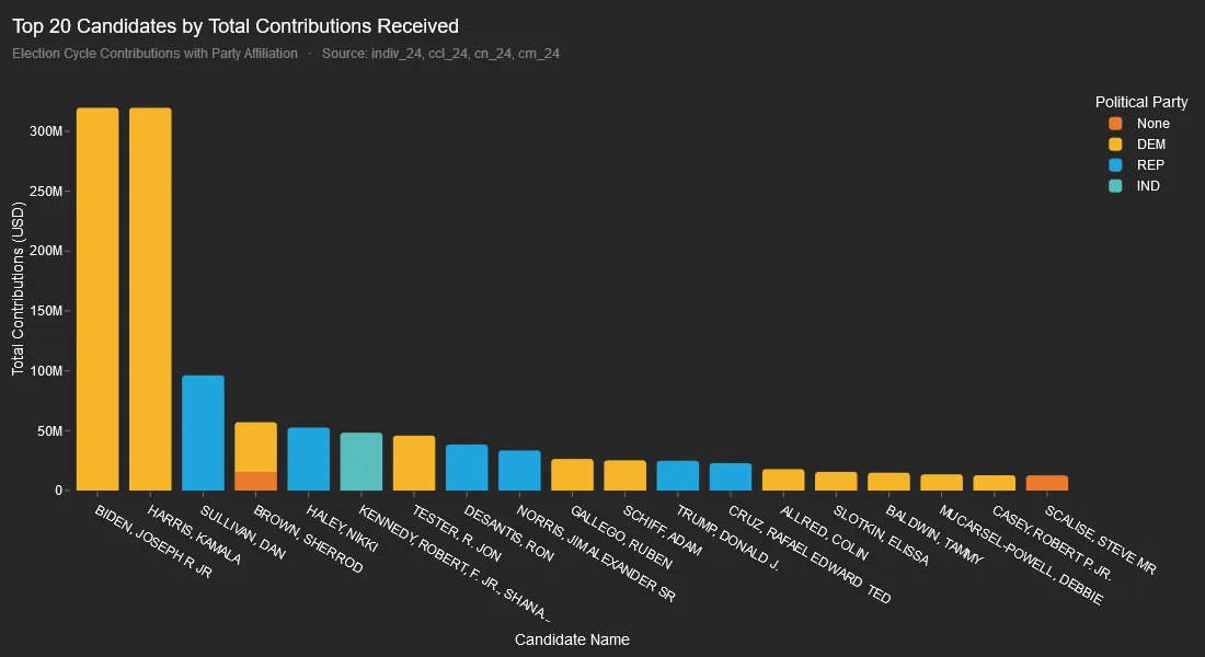 Top 20 Candidates by Total Contribution Received