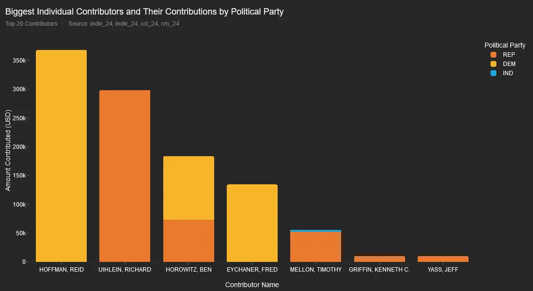 Biggest individual contributors and their contributions by political party