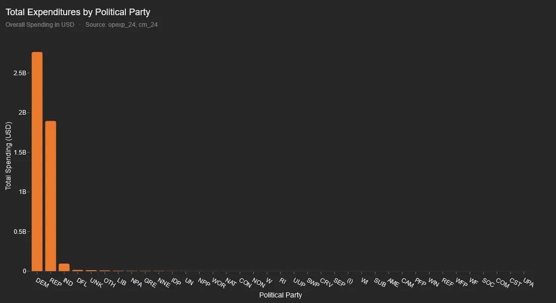 Expenditure for each political party