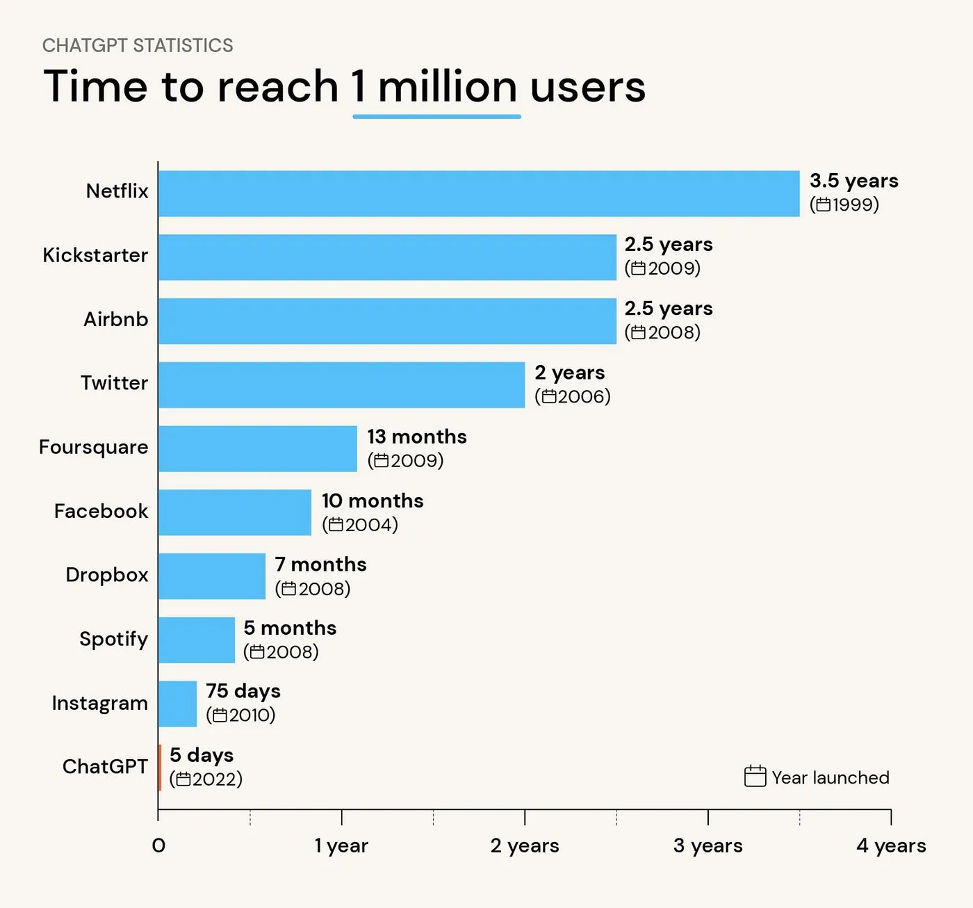 The time it took selected popular online services to reach 1M users