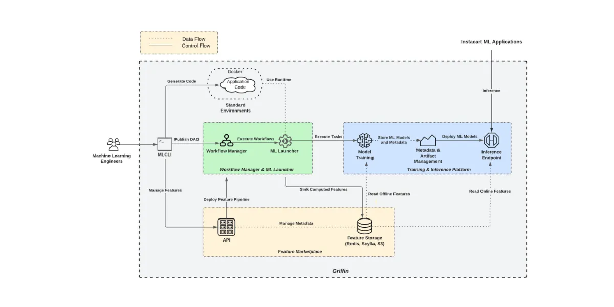 Instacart Griffin 1.0 architecture diagram