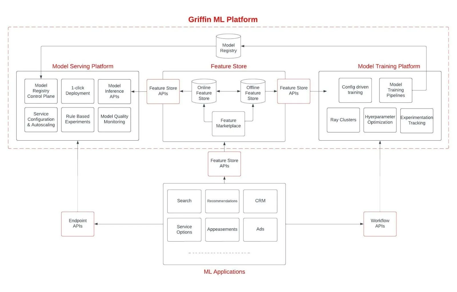 Instacart Griffin 2.0 architecture vision