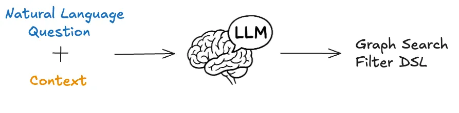 Netflix Graph Search RAG architecture showing field embedding and context retrieval