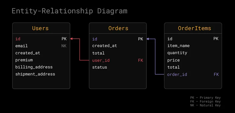An entity-relationship diagram: Orders.user_id references Users.id and OrderItems.order_id references Orders.id, with primary, foreign and natural keys marked