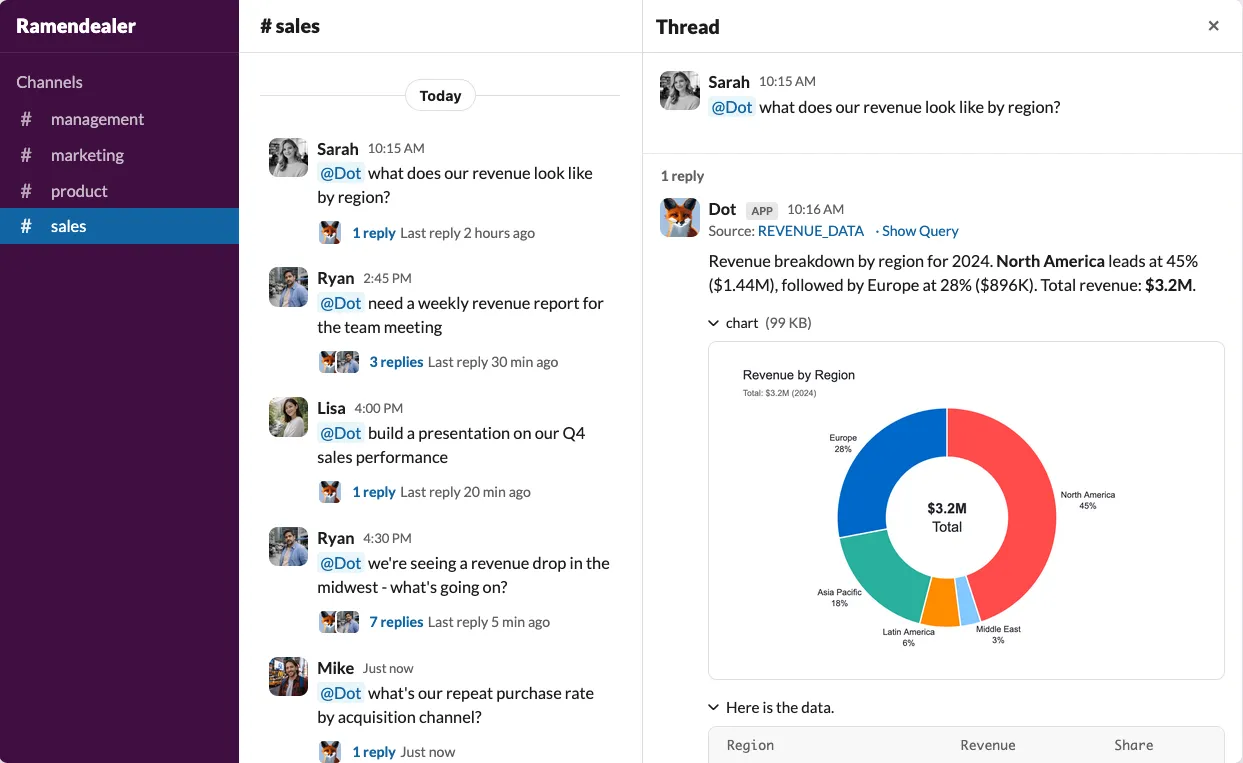 Dot answering 'what does our revenue look like by region?' in a Slack thread, citing its source table with a Show Query link and a donut chart of revenue by region