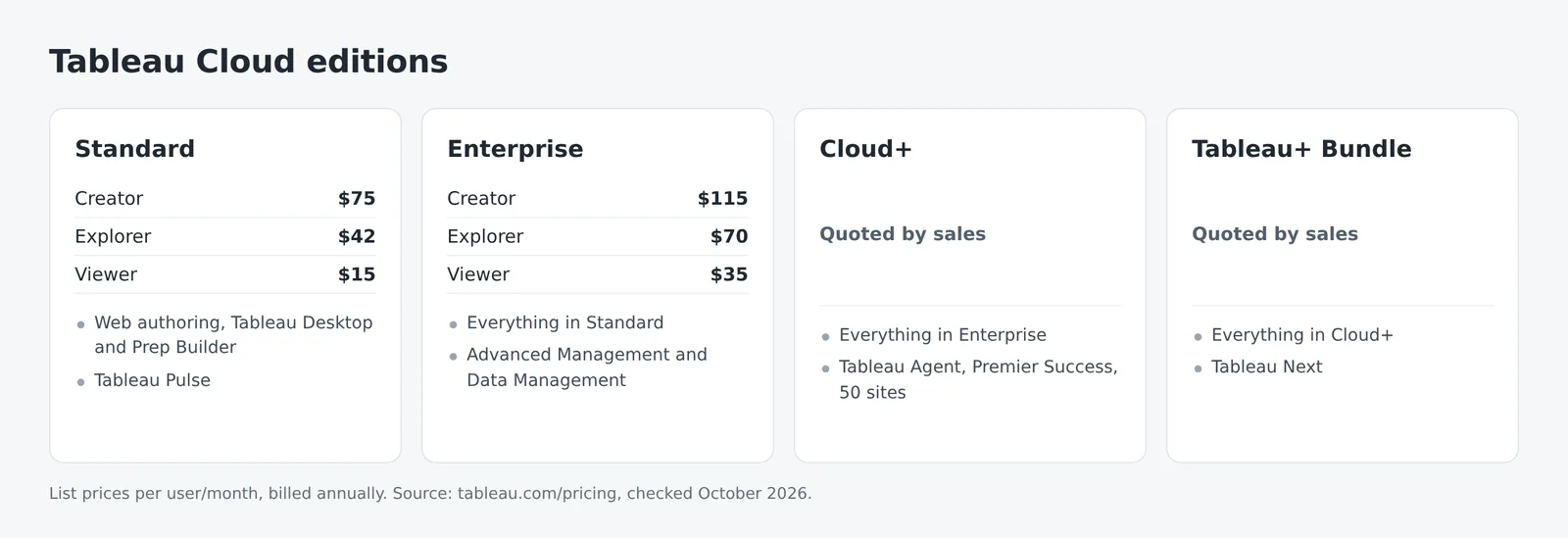Tableau Cloud editions: Standard and Enterprise with Creator, Explorer and Viewer list prices, plus Cloud+ and the Tableau+ Bundle, quoted by sales