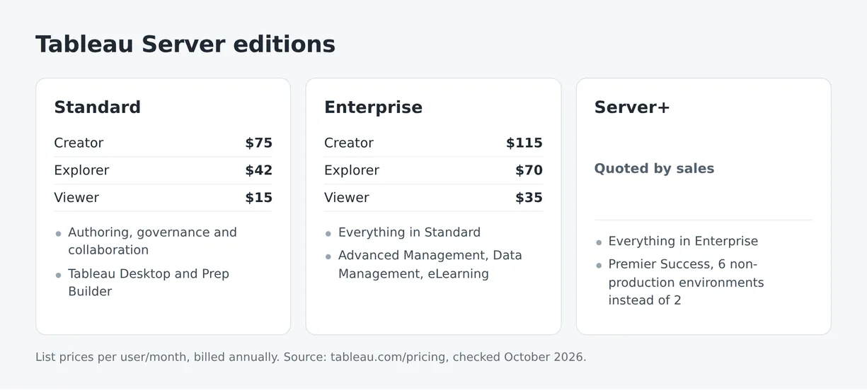 Tableau Server editions: Standard and Enterprise with Creator, Explorer and Viewer list prices, plus Server+, quoted by sales