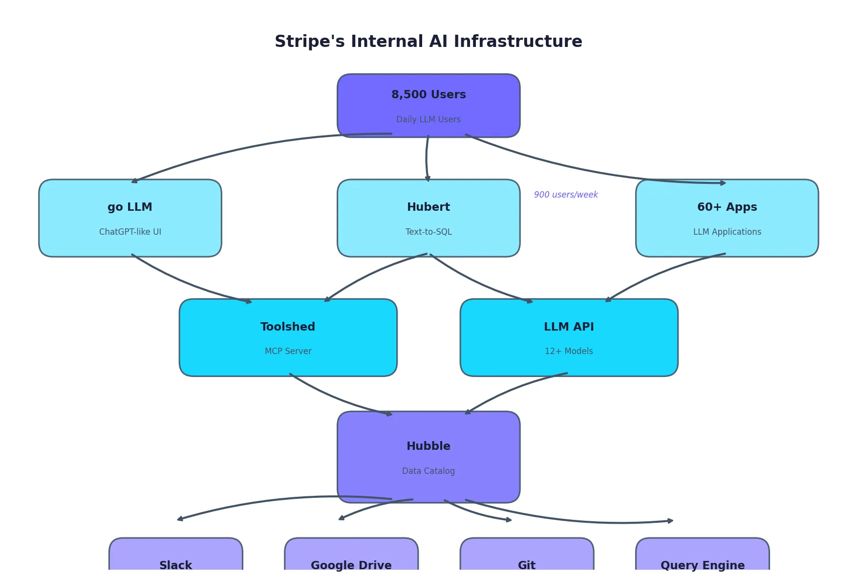 Stripe AI infrastructure architecture