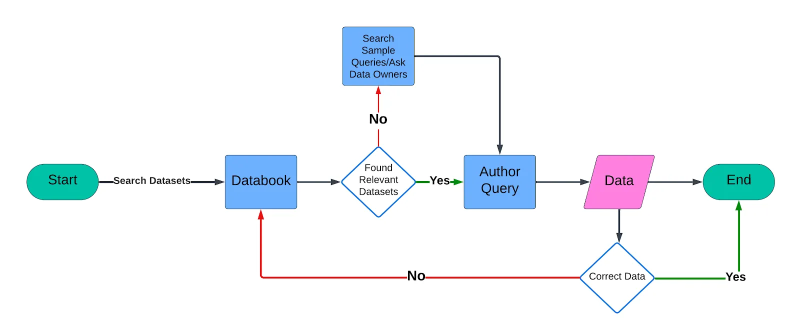 Query authoring process flowchart showing the steps from searching datasets to authoring queries