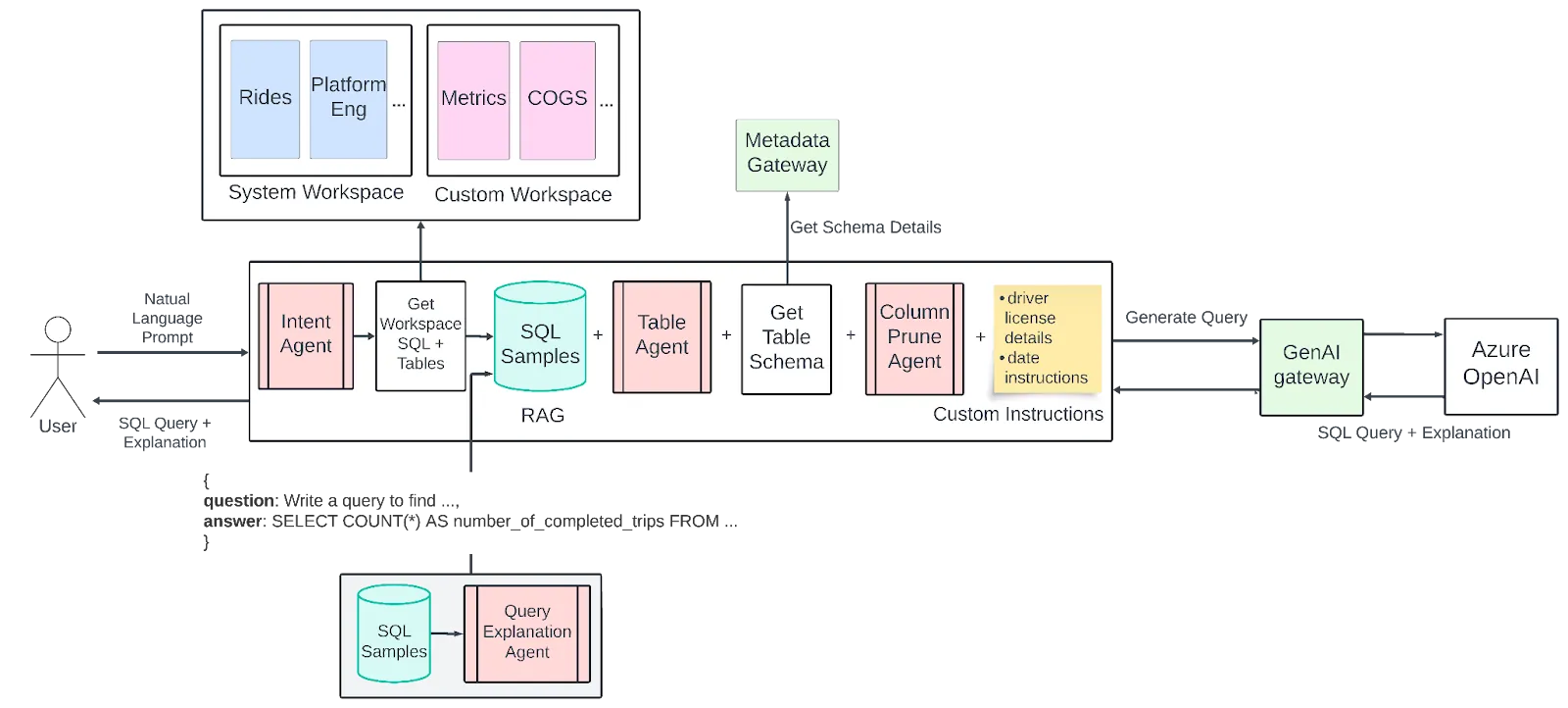 QueryGPT current multi-agent architecture diagram showing Intent Agent, Table Agent, Column Prune Agent, and QueryGPT Agent
