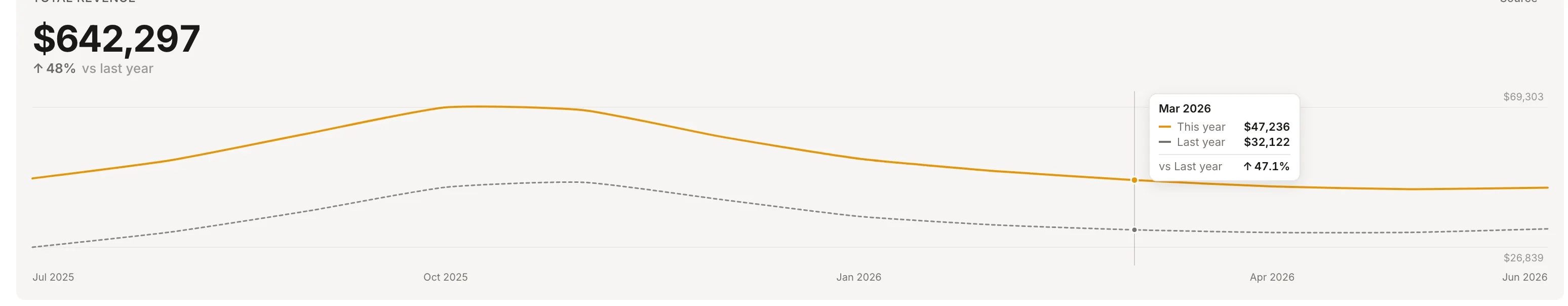 KPI tile with trend line comparing this year against last year, tooltip showing both values and the change