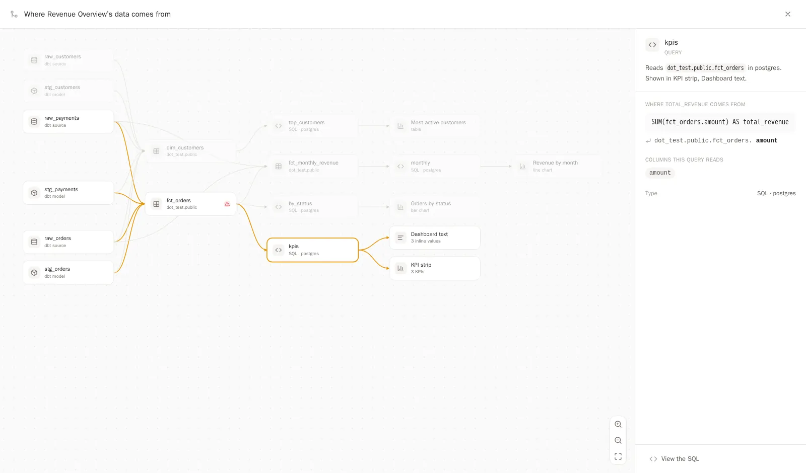 Lineage map tracing a revenue KPI back through its SQL query and dbt models to the source tables