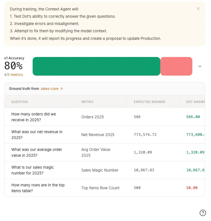A completed training showing 80% accuracy against ground-truth questions, with expected answers next to the answers Dot gave